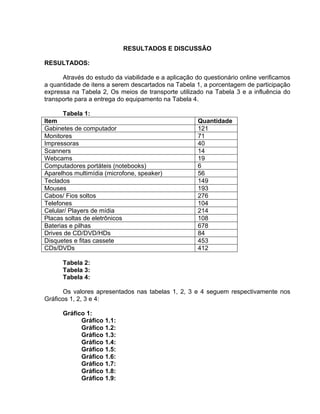 RESULTADOS E DISCUSSÃO

RESULTADOS:

      Através do estudo da viabilidade e a aplicação do questionário online verificamos
a quantidade de itens a serem descartados na Tabela 1, a porcentagem de participação
expressa na Tabela 2, Os meios de transporte utilizado na Tabela 3 e a influência do
transporte para a entrega do equipamento na Tabela 4.

       Tabela 1:
Item                                                  Quantidade
Gabinetes de computador                               121
Monitores                                             71
Impressoras                                           40
Scanners                                              14
Webcams                                               19
Computadores portáteis (notebooks)                    6
Aparelhos multimídia (microfone, speaker)             56
Teclados                                              149
Mouses                                                193
Cabos/ Fios soltos                                    276
Telefones                                             104
Celular/ Players de mídia                             214
Placas soltas de eletrônicos                          108
Baterias e pilhas                                     678
Drives de CD/DVD/HDs                                  84
Disquetes e fitas cassete                             453
CDs/DVDs                                              412

      Tabela 2:
      Tabela 3:
      Tabela 4:

       Os valores apresentados nas tabelas 1, 2, 3 e 4 seguem respectivamente nos
Gráficos 1, 2, 3 e 4:

      Gráfico 1:
            Gráfico 1.1:
            Gráfico 1.2:
            Gráfico 1.3:
            Gráfico 1.4:
            Gráfico 1.5:
            Gráfico 1.6:
            Gráfico 1.7:
            Gráfico 1.8:
            Gráfico 1.9:
 