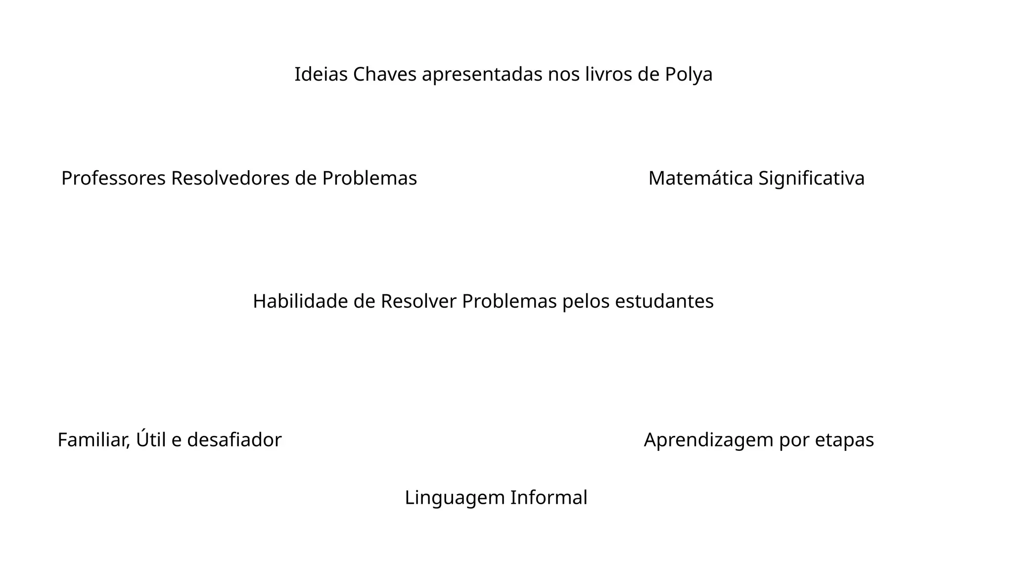 Habilidade de Resolver Problemas pelos estudantes
Professores Resolvedores de Problemas Matemática Significativa
Familiar, Útil e desafiador
Linguagem Informal
Aprendizagem por etapas
Ideias Chaves apresentadas nos livros de Polya
 