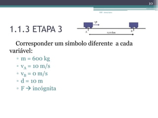 1.1.3 ETAPA 3Corresponder um símbolo diferente  a cada variável:m = 600 kgvA = 10 m/svB = 0 m/sd = 10 mF  incógnitaIDF - 2010/201110