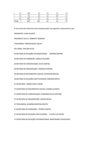 2        13            3          1            1           1
        3         9            2          1            0           1
        4        26            5          2            1           3
Total            62           13          5            3           7


A nova Executiva Nacional está composta pelos (as) seguintes companheiros (as):

PRESIDENTE: IVAN VALENTE

PRESIDENTE DA FLC: ROBERTO ROBAINA

TESOURARIA: FRANCISVALDO SOUZA

SEC GERAL: EDILSON SILVA

SECRETARIA DE RELAÇÕES INTERNACIONAIS:        AFRANIO BOPPRÉ

SECRETARIA DE FORMAÇÃO: CAMILA VALADÃO

SECRETARIA DE COMUNICAÇÃO: SILVIA SANTOS

SECRETARIA DE ORGANIZAÇÃO: RODRIGO PEREIRA

SECRETARIA DE MOVIMENTOS SOCIAIS: JEFFERSON MOURA

SECRETARIA DE RELAÇÕES INSTITUCIONAIS: MARINOR BRITO

2ª SECRETARIA: MARIO AGRA JUNIOR

2ª SECRETARIA DE MOVIMENTOS SOCIAIS: ZILMAR ALVERITA

2ª SECRETARIA DE COMUNICAÇÃO: FERNANDO SILVA (TOSTÃO)

2ª SECRETARIA DE ORGANIZAÇÃO: JANIRA ROCHA

2ª TESOURARIA: LEANDRO MARTINS (RECIFE)

2ª SECRETARIA DE FORMAÇÃO : PEDRO FUENTES

2ª SECRETARIA DE RELAÇÕES INSTUCIONAIS:       CLÉCIO LUIS VIEIRA

2ª SECRETARIA DE RELAÇÕES INTERNACIONAIS: MARTINIANO CAVALCANTE
 