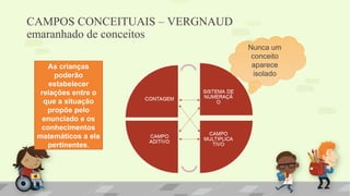 CAMPOS CONCEITUAIS – VERGNAUD
emaranhado de conceitos
Nunca um
conceito
aparece
isolado
As crianças
poderão
estabelecer
relações entre o
que a situação
propõe pelo
enunciado e os
conhecimentos
matemáticos a ela
pertinentes.
 