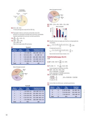 62
MATemática6–Resoluçõesdomanual–
Matemática 6º ano
TEEE112C06MA00101
dt251
1prova · 08 Novembro 2010
Luis Almeida
Matéria
mineral
46%
Água
25%
Ar
25%
H. carbono
1%
Minerais
5%
Água
64%
Gordura
15%
Proteínas
15%
Constituição
do corpo humano
6.2 64% × 60 = 38,4
A massa de água do corpo do Zé é 38,4 kg.
7.1 População: todas as camisolas produzidas nesse dia.
Amostra: as camisolas retiradas para controlar a qualidade.
Variável: qualidade da camisola; variável qualitativa.
7.2 
18
900
=
2
100
= 0,02 = 2%
7.3 100% – 90% = 10%
10% × 900 = 90
Não foram exportadas 90 camisolas.
8.1 Turma A
Níveis a
Português
Freq.
absoluta
Freq.
relativa
Âmplitude do ângulo
arredondado ao grau
1 2 2 : 25 = 0,08 = 8% 0,08 × 360° = 28,8° ≈ 29°
2 10 10 : 25 = 0,4 = 40% 0,4 × 360° = 144°
3 9 9 : 25 = 0,36 = 36% 0,36 × 360° = 129,6° ≈ 130°
4 3 3 : 25 = 0,12 = 12% 0,12 × 360° = 43,2° ≈ 43°
5 1 1 : 25 = 0,04 = 4% 0,04 × 360° = 14,4° ≈ 14°
Total 25 100% 360°
Níveis a Português na turma A
Nível 2
40%
Nível 3
36%
Nível 1
8%
Nível 4
12%
Nível 5
4%
Mat. 6 – Metas – Volume 2
dt9s_m6_431 — 2.ª prova
20 - 03 - 2014
RCoelho
Turma B
Níveis a
Português
Freq.
absoluta
Freq.
relativa
Âmplitude do ângulo
arredondado ao grau
1 1 1 : 25 = 0,04 = 4% 0,04 × 360° = 14,4° ≈ 14°
2 8 8 : 25 = 0,32 = 32% 0,32 × 360° = 115,2° ≈ 115°
3 8 8 : 25 = 0,32 = 32% 0,32 × 360° = 115,2° ≈ 115°
4 6 6 : 25 = 0,24 = 24% 0,24 × 360° = 86,4° ≈ 87°
5 2 2 : 25 = 0,08 = 8% 0,08 × 360° = 28,8° ≈ 29°
Total 25 100% 360°
Níveis a Português na turma B
Nível 2
32%
Nível 3
32%
Nível 1
4%
Nível 4
24%
Nível 5
8%
Mat. 6 – Metas – Volume 2
dt9s_m6_432 — 2.ª prova
20 - 03 - 2014
RCoelho
8.2 100% – (24% + 8%) = 100% – 32% = 68%
8.3 
0
2
4
6
8
10
1
Freq.abs.
2 3 4 5
Níveis
Níveis a Português
Turma A
Turma B
Mat. 6 – Metas – Volume 2
dt9s_m6_433 — 2.ª prova
20 - 03 - 2014
RCoelho
8.4 O gráfico de barras dupla, pois facilita a comparação dos
resultados.
8.5 x–
A =
1 × 2 + 2 × 10 + 3 × 9 + 4 × 3 + 5 × 1
25
=
66
25
= 2,64
A moda da turma A é 2.
x–
B =
1 × 1 + 2 × 8 + 3 × 8 + 4 × 6 + 5 × 2
25
=
75
25
= 3
Na turma B, existem duas modas: 2 e 3.
Ficha formativa (págs. 116 e 117)
1. B
2. B ? × 360 = 108	 ? =
108
360
= 0,3 = 30%
3.1 ? × 360 = 72	 ? =
72
360
= 0,20 = 20%
A percentagem de camiões é de 20%.
3.2 100% – (9% + 9% + 20%) = 62%
62% × 6 000 000 = 3 720 000
Estão registados 3 720 000 automóveis.
3.3 9% × 6 000 000 = 540 000
540 000
1 200 000
=
9
20
			 20% × 6 000 000 = 1 200 000
A razão é 9 : 20.
4.1 «Livros lidos no último ano»; variável quantitativa.
4.2 
Número
de livros
Freq.
absoluta
Freq.
relativa
Âmplitude
do ângulo
12 12 12 : 20 = 0,6 = 60% 0,6 × 360° = 216°
13 7 7 : 20 = 0,35 = 35% 0,35 × 360° = 126°
14 1 1 : 20 = 0,05 = 5% 0,05 × 360° = 18°
Total 20 100% 360°
 