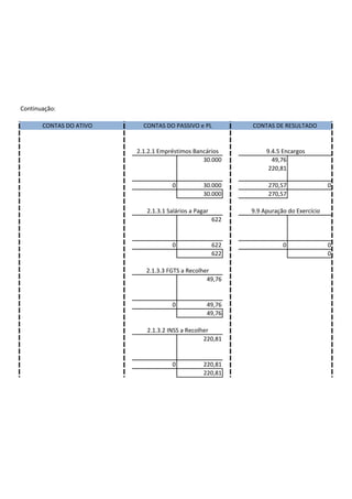 Continuação:

       CONTAS DO ATIVO     CONTAS DO PASSIVO e PL            CONTAS DE RESULTADO


                         2.1.2.1 Empréstimos Bancários            9.4.5 Encargos
                                                30.000              49,76
                                                                   220,81

                                     0            30.000           270,57                0
                                                  30.000           270,57

                            2.1.3.1 Salários a Pagar         9.9 Apuração do Exercício
                                                       622


                                     0                 622              0                0
                                                       622                               0

                            2.1.3.3 FGTS a Recolher
                                                  49,76


                                     0             49,76
                                                   49,76

                            2.1.3.2 INSS a Recolher
                                                 220,81


                                     0            220,81
                                                  220,81
 