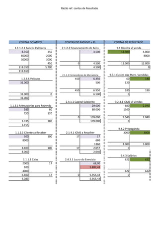 Razão ref. contas de Resultado




      CONTAS DO ATIVO                  CONTAS DO PASSIVO e PL               CONTAS DE RESULTADO
   1.1.1.2.1 Bancos Palmares        2.1.2.2 Financiamento de Bens             9.1 Receita s/ Venda
         8.350                250                            4.500                12.000           4.000
        80000                2000                                                                   8000
        30000                3000
                              450                 0              4.500            12.000          12.000
      118.350              5.700                                 4.500                                 0
      112.650
                                    2.1.1.1 Fornecedores de Mercadoria   9.3.1 Custos das Merc. Vendidas
        1.2.3.6 Veículos                       450               6.450                 60            180
       31.000                                                      500                120

                                               450               6.950               180             180
       31.000                  0                                 6.500                 0
       31.000
                                       2.4.1.1 Capital Subscrito             9.2.3.1 ICMS s/ Vendas
1.1.3.1 Mercadorias para Revenda                              29.000                  680           2.040
           585                60                              80.000                1360
           750               120
                                                  0           109.000              2.040           2.040
        1.335                180                              109.000                  0
        1.155
                                                                               9.4.2 Propaganda
   1.1.2.1 Clientes a Receber           2.1.4.1 ICMS a Recolher                    3000             3000
           100                100                17              17
         8000                                                   680
                                                               1360                3.000           3.000
        8.100                100                 17           2.057                    0
        8.000                                                 2.040
                                                                                 9.4.3 Salários
         1.1.1.1 Caixa                 2.4.3.1 Lucro do Exercicio                    622             622
         2000                 17                               68,00
          100                                              5.887,43
         4000                                                                        622             622
        6.100                 17                  0          5.955,43                  0
        6.083                                                5.955,43
 