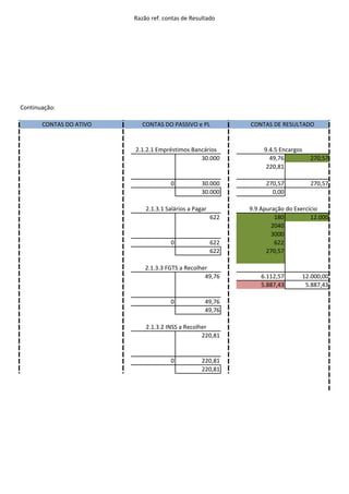 Razão ref. contas de Resultado




Continuação:

       CONTAS DO ATIVO      CONTAS DO PASSIVO e PL            CONTAS DE RESULTADO


                         2.1.2.1 Empréstimos Bancários             9.4.5 Encargos
                                                30.000               49,76          270,57
                                                                    220,81

                                      0            30.000          270,57           270,57
                                                   30.000            0,00

                             2.1.3.1 Salários a Pagar         9.9 Apuração do Exercício
                                                        622            180          12.000
                                                                      2040
                                                                      3000
                                      0                 622            622
                                                        622         270,57

                             2.1.3.3 FGTS a Recolher
                                                   49,76          6.112,57      12.000,00
                                                                  5.887,43       5.887,43

                                      0             49,76
                                                    49,76

                             2.1.3.2 INSS a Recolher
                                                  220,81


                                      0            220,81
                                                   220,81
 