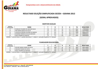 Compromisso com o desenvolvimento da cidade.




                                           RESULTADO SELEÇÃO SIMPLIFICADA SECEDI – GOIANA 2012
                                                                                  (GERAL APROVADOS)


                                                                                        INSPETOR ESCOLAR
         ORDEM DE
       CLASSIFICAÇÃO                                  NOME                                          T               D      R    G     TG     RESULTADO
            1º           EVANILDA TAVARES DE AZEVEDO SILVA                                         7,8              8,0    50   13    78,8   APROVADO
            2º           ANA MARIA BASÍLIO DA SILVA                                                7,4              8,0    50   13    78,4   APROVADO
            3º           LAUDICEIA PEREIRA OLIVEIRA DE BARROS                                      7,9              6,0    50   11    74,9   APROVADO
            4º           SEVERINA PEREIRA DA SILVA AZEVEDO                                         8,0              8,0    45   10     71    APROVADO
            5º           ENITH ROMÃO DE ARAÚJO                                                     7,3              7,5    47   9,0   70,8   APROVADO
     LEGENDA: T = prova de títulos; D = questões dissertativas; R = redação; G = pontuação do gabarito; TG = total geral




                                                                                 PLANEJADOR EDUCACIONAL
         ORDEM DE
       CLASSIFICAÇÃO                                  NOME                                          T               D      R    G     TG     RESULTADO
            1º           EDILENE MARIA GOMES DA SILVA                                              7,9             10,0    50   15    82,9   APROVADO
            2º           JOSILENE PESSOA DA COSTA                                                  7,8             7,0     50   12    76,8   APROVADO
            3º           HÉLIA TAVARES DE AZEVEDO                                                  7,7             7,0     45   11    70,7   APROVADO
     LEGENDA: T = prova de títulos; D = questões dissertativas; R = redação; G = pontuação do gabarito; TG = total geral




Av. Marechal Deodoro da Fonseca, s/n – Goiana/PE – CEP: 55900-000
Fone: 3626-0177 / 3626-0416 – CNPJ: 10.150.043/0001-07
 