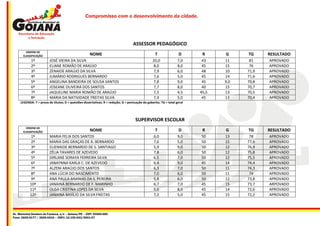 Compromisso com o desenvolvimento da cidade.




                                                                                    ASSESSOR PEDAGÓGICO
         ORDEM DE
       CLASSIFICAÇÃO                                  NOME                                          T               D       R     G     TG     RESULTADO
            1º           JOSÉ VIEIRA DA SILVA                                                     20,0              7,0     43    11     81    APROVADO
            2º           ELIANE ROMÃO DE ARAÚJO                                                   8,0               8,0     45    15     76    APROVADO
            3º           ZENAIDE ARAÚJO DA SILVA                                                  7,9               6,0     48    10    71,9   APROVADO
            4º           JUMÁRIO RODRIGUES BERNARDO                                               7,6               5,0     45    14    71,6   APROVADO
            5º           ANGELINA BANDEIRA DE SOUSA SANTOS                                        7,8               9,0     45    9,0   70,8   APROVADO
            6º           JOSEANE OLIVEIRA DOS SANTOS                                              7,7               8,0     40    15    70,7   APROVADO
            7º           JAQUELINE MARIA ROMÃO DE ARAÚJO                                          7,5               4,5    45,5   13    70,5   APROVADO
            8º           MARIA DA NATIVIDADE FREITAS SILVA                                        7,4               5,0     45    13    70,4   APROVADO
     LEGENDA: T = prova de títulos; D = questões dissertativas; R = redação; G = pontuação do gabarito; TG = total geral




                                                                                      SUPERVISOR ESCOLAR
         ORDEM DE
       CLASSIFICAÇÃO                                  NOME                                          T               D       R     G     TG     RESULTADO
           1º            MARIA FELIX DOS SANTOS                                                    6,0              9,0    50     13     78    APROVADO
           2º            MARIA DAS GRAÇAS DE A. BERNARDO                                           7,6              5,0    50     15    77,6   APROVADO
           3º            ELIENAIDE BERNARDO DE S. SANTIAGO                                         5,9              9,0    50     12    76,9   APROVADO
           4º            ZÉLIA TAVARES DE AZEVEDO                                                  7,8              6,0    50     12    75,8   APROVADO
           5º            DIRLANE SORAYA FERREIRA SILVA                                             6,5              7,0    50     12    75,5   APROVADO
           6º            JANAYNNA KARLA C. DE AZEVEDO                                              6,4              9,0    45     14    74,4   APROVADO
           7º            ALZENI ARAÚJO DOS SANTOS                                                  6,3              7,0    50     11    74,3   APROVADO
           8º            ANA LÚCIA DO NASCIMENTO                                                   7,0              6,0    50     11     74    APROVADO
           9º            ANA PAULA ANANIAS DA S. PEREIRA                                           5,8              6,0    50     12    73,8   APROVADO
           10º           JANAINA BERNARDO DE F. MARINHO                                            6,7              7,0    45     15    73,7   ARPOVADO
           11º           OLGA CRISTINA LOPES DA SILVA                                              5,6              8,0    45     14    72,6   APROVADO
           12º           JANAINA BASÍLIO DA SILVA FREITAS                                          7,2              5,0    45     15    72,2   APROVADO



Av. Marechal Deodoro da Fonseca, s/n – Goiana/PE – CEP: 55900-000
Fone: 3626-0177 / 3626-0416 – CNPJ: 10.150.043/0001-07
 