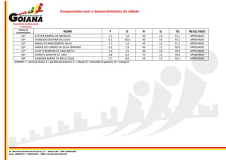 Compromisso com o desenvolvimento da cidade.



         ORDEM DE
       CLASSIFICAÇÃO                                  NOME                                          T               D      R    G    TG     RESULTADO
           13º           ESTHER BARROS DE MENEZES                                                  7,1             7,0     45   13   72,1   APROVADO
           14º           IVONEIDE CRISTINA DA SILVA                                                6,1             10,0    40   16   72,1   APROVADO
           15º           ANGELITA NASCIMENTO SILVA                                                 7,7             7,0     45   12   71,7   APROVADO
           16º           MARIA DO CARMO DA SILVA IBIAPINO                                          6,9             7,0     46   11   70,9   APROVADO
           17º           ELISETE BOMFIM DE LIMA BRITO                                              7,4             3,5     46   14   70,9   APROVADO
           18º           EDINETE BONFIM DE LIMA                                                    6,8             8,0     45   11   70,8   APROVADO
           19º           VANESKA MARIA DE MELO SILVA                                               5,7             8,0     44   13   70,7   APROVADO
     LEGENDA: T = prova de títulos; D = questões dissertativas; R = redação; G = pontuação do gabarito; TG = total geral




Av. Marechal Deodoro da Fonseca, s/n – Goiana/PE – CEP: 55900-000
Fone: 3626-0177 / 3626-0416 – CNPJ: 10.150.043/0001-07
 