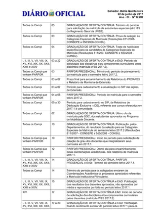 Salvador, Bahia Quinta-feira
22 de junho de 2017
Ano · CI · N
ü
22.202
Todos os Campi 03 GRADUAÇÃO DE OFERTA CONTÍNUA: Término do período
para solicitação de matrícula de estudantes especiais (Art.183
do Regimento Geral da UNEB).
Todos os Campi 03 GRADUAÇÃO DE OFERTA CONTÍNUA: Prova de seleção às
Categorias Especiais de Matrícula (Resoluções 811/2007-
CONSEPE e 550/2008-CONSU).
Todos os Campi 04 GRADUAÇÃO DE OFERTA CONTÍNUA: Teste de habilidade
específica para os candidatos às Categorias Especiais de
Matrícula (Resoluções 811/200- CONSEPE e 550/2008 -
CONSU).
I, II, III, V, VII, VIII, IX,
XV, XVI, XIX, XX, XXII,
XXIII e XXIV
03 a 22 GRADUAÇÃO DE OFERTA CONTÍNUA e EAD: Período de
solicitação das disciplinas e/ou componentes curriculares pelos
discentes (matrícula WEB 2017.2).
Todos os Campi que
tenham PARFOR
03 PARFOR PRESENCIAL: Término do período de planejamento
da matrícula para o semestre letivo 2017.2.
Todos os Campi 03 a 07 Prazo final para encaminhamento de Relatórios do PROAPEX
e Relatório de Monitoria de Extensão.
Todos os Campi 03 a 07 Período para cadastramento e atualização no SIP das Ações
de Extensão.
Todos os Campi que
tenham PARFOR
04 a 05 PARFOR PRESENCIAL: Período de matrícula para o semestre
letivo 2017.2.
Todos os Campi 05 a 30 Período para cadastramento no SIP, de Relatórios de
Dedicação Exclusiva - (DE), referente aos cursos oferecidos em
2017.1 à comunidade.
Todos os Campi 07 GRADUAÇÃO DE OFERTA CONTÍNUA: Último dia de
matrícula pela SGC, dos estudantes aprovados no Programa
de Mobilidade Discente.
Todos os Campi 10 GRADUAÇÃO DE OFERTA CONTÍNUA: Publicação, pelos
Departamentos, do resultado da seleção para as Categorias
Especiais de Matrícula do semestre letivo 2017.2 (Resoluções
811/2007 - CONSEPE e 550/2008 - CONSU).
Todos os Campi que
tenham PARFOR
10 PARFOR PRESENCIAL: Início do período para solicitação de
colação de grau dos discentes que integralizaram seus
currículos em 2017.1.
Todos os Campi que
tenham PARFOR
12 PARFOR PRESENCIAL: Último dia para encaminhamento
pelas coordenações acadêmicas, dos relatórios de matrícula
2017.1.
I, II, III, V, VII, VIII, IX,
XV, XVI, XIX, XX, XXII,
XXIII e XXIV
14 GRADUAÇÃO DE OFERTA CONTÍNUA, PARFOR
PRESENCIAL e EAD: Término do semestre letivo 2017.1.
Todos os Campi 14 Término do período para os colegiados enviarem às
Coordenações Acadêmica os processos apreciados referentes
a Matrícula Institucional Vinculante.
I, II, III, V, VII, VIII, IX,
XV, XVI, XIX, XX, XXII,
XXIII e XXIV.
15 GRADUAÇÃO DE OFERTA CONTÍNUA e EAD: Publicação
dos resultados dos discentes aprovados, não aprovados por
média e reprovados por falta no período letivo 2017.1.
XIV 17 GRADUAÇÃO DE OFERTA CONTÍNUA EAD: Início do período
de solicitação das disciplinas e/ou componentes curriculares
pelos discentes (matrícula WEB 2017.2).
I, II, III, V, VII, VIII, IX,
XV, XVI, XIX, XX, XXII,
17 a 20 GRADUAÇÃO DE OFERTA CONTÍNUA e EAD: Verificação
final do rendimento escolar do período letivo 2017.1 para os
 