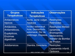 Restrições: Loperamida infantil, Opiáceos   Diarréia, Desinteria   Antidiarreicos  Restrições:Metoclopramida, Bromoprida, Mebeverina, Inibidor da Bomba de Proton   Acidez estomacal. Azia, Desconforto estomacal, Dor de estômago, Dispesia,   Antiácidos, Antieméticos,  Eupépticos, Enzimas digestivas   Restrições: Retinóides Acne, acne vulgar, rosácea Antiacneicos tópicos Observações   Indicações Terapêuticas   Grupos Terapêuticos 