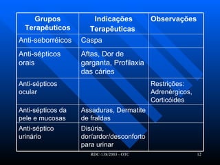 Restrições: Adrenérgicos, Corticóides Anti-sépticos ocular Assaduras, Dermatite de fraldas Anti-sépticos da pele e mucosas Disúria, dor/ardor/desconforto para urinar Anti-séptico urinário Aftas, Dor de garganta, Profilaxia das cáries Anti-sépticos orais Caspa Anti-seborréicos Observações   Indicações Terapêuticas   Grupos Terapêuticos 