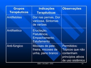 Eructação, Flatulência, Empachamento, Estufamento Antifisético Permitidos: Tópicos que não contenham princípios ativos de uso sistêmico Micoses de pele, frieira, micoses de unha, pano branco  Anti-fúngico Dor nas pernas, Dor varicosa, Sintomas de varizes Antiflebites Observações   Indicações Terapêuticas   Grupos Terapêuticos 