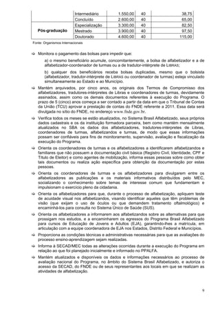 Intermediário       1.550,00     40                    38,75
                           Concluído           2.600,00     40                    65,00
                           Especialização      3.300,00     40                    82,50
   Pós-graduação           Mestrado            3.900,00     40                    97,50
                           Doutorado           4.600,00     40                   115,00
Fonte: Organismos Internacionais


   Monitora o pagamento das bolsas para impedir que:
       a) o mesmo beneficiário acumule, concomitantemente, a bolsa de alfabetizador e a de
       alfabetizador-coordenador de turmas ou a de tradutor-intérprete de LIBRAS;
       b) qualquer dos beneficiários receba bolsas duplicadas, mesmo que o bolsista
       (alfabetizador, tradutor-intérprete de LIBRAS ou coordenador de turmas) esteja vinculado
       simultaneamente ao Estado e ao Município.
   Mantém arquivados, por cinco anos, os originais dos Termos de Compromisso dos
   alfabetizadores, tradutores-intérpretes de Libras e coordenadores de turmas, devidamente
   assinados, assim como os demais documentos referentes à execução do Programa. O
   prazo de 5 (cinco) anos começa a ser contado a partir da data em que o Tribunal de Contas
   da União (TCU) aprovar a prestação de contas do FNDE referente a 2011. Essa data será
   divulgada no sítio do FNDE, no endereço www.fnde.gov.br.
   Verifica todos os meses se estão atualizados, no Sistema Brasil Alfabetizado, seus próprios
   dados cadastrais e os da instituição formadora parceira, bem como mantém mensalmente
   atualizados no SBA os dados dos alfabetizadores, tradutores-intérpretes de Libras,
   coordenadores de turmas, alfabetizandos e turmas, de modo que essas informações
   possam ser confiáveis para fins de monitoramento, supervisão, avaliação e fiscalização da
   execução do Programa.
   Orienta os coordenadores de turmas e os alfabetizadores a identificarem alfabetizandos e
   familiares que não possuem a documentação civil básica (Registro Civil, Identidade, CPF e
   Título de Eleitor) e como agentes de mobilização, informa essas pessoas sobre como obter
   tais documentos ou realiza ação específica para obtenção da documentação por estas
   pessoas.
   Orienta os coordenadores de turmas e os alfabetizadores para divulgarem entre os
   alfabetizadores as publicações e os materiais informativos distribuídos pelo MEC,
   socializando o conhecimento sobre temas de interesse comum que fundamentam e
   impulsionam o exercício pleno da cidadania.
   Orienta os alfabetizadores para que, durante o processo de alfabetização, apliquem teste
   de acuidade visual nos alfabetizandos, visando identificar aqueles que têm problemas de
   visão (que exijam o uso de óculos ou que demandem tratamento oftalmológico) e
   encaminhá-los para consulta no Sistema Único de Saúde (SUS).
   Orienta os alfabetizadores a informarem aos alfabetizandos sobre as alternativas para que
   prossigam nos estudos, e a encaminharem os egressos do Programa Brasil Alfabetizado
   para cursos de Educação de Jovens e Adultos (EJA), garantindo-lhes a matrícula, em
   articulação com a equipe coordenadora de EJA nos Estados, Distrito Federal e Municípios.
   Proporciona as condições técnicas e administrativas necessárias para que as avaliações do
   processo ensino-aprendizagem sejam realizadas.
   Informa à SECAD/MEC todas as alterações ocorridas durante a execução do Programa em
   relação ao que foi planejado inicialmente e informado no PPALFA.
   Mantém atualizados e disponíveis os dados e informações necessários ao processo de
   avaliação nacional do Programa, no âmbito do Sistema Brasil Alfabetizado, e autoriza o
   acesso da SECAD, do FNDE ou de seus representantes aos locais em que se realizam as
   atividades de alfabetização.



                                                                                             9
 