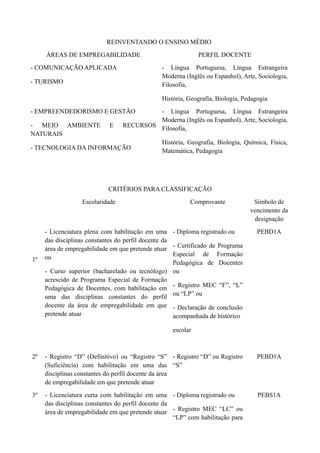 REINVENTANDO O ENSINO MÉDIO
ÁREAS DE EMPREGABILIDADE
- COMUNICAÇÃO APLICADA

PERFIL DOCENTE
- Língua Portuguesa, Língua Estrangeira
Moderna (Inglês ou Espanhol), Arte, Sociologia,
Filosofia,

- TURISMO

História, Geografia, Biologia, Pedagogia
- EMPREENDEDORISMO E GESTÃO
- MEIO AMBIENTE
NATURAIS

E

- Língua Portuguesa, Língua Estrangeira
Moderna (Inglês ou Espanhol), Arte, Sociologia,
RECURSOS Filosofia,

- TECNOLOGIA DA INFORMAÇÃO

História, Geografia, Biologia, Química, Física,
Matemática, Pedagogia

CRITÉRIOS PARA CLASSIFICAÇÃO
Escolaridade

1º

Comprovante

- Licenciatura plena com habilitação em uma - Diploma registrado ou
das disciplinas constantes do perfil docente da
área de empregabilidade em que pretende atuar - Certificado de Programa
Especial de Formação
ou
Pedagógica de Docentes
- Curso superior (bacharelado ou tecnólogo) ou
acrescido de Programa Especial de Formação
Pedagógica de Docentes, com habilitação em - Registro MEC “F”, “L”
uma das disciplinas constantes do perfil ou “LP” ou
docente da área de empregabilidade em que - Declaração de conclusão
pretende atuar
acompanhada de histórico

Símbolo de
vencimento da
designação
PEBD1A

escolar

2º

- Registro “D” (Definitivo) ou “Registro “S” - Registro “D” ou Registro
(Suficiência) com habilitação em uma das “S”
disciplinas constantes do perfil docente da área
de empregabilidade em que pretende atuar

PEBD1A

3º

- Licenciatura curta com habilitação em uma - Diploma registrado ou
das disciplinas constantes do perfil docente da
área de empregabilidade em que pretende atuar - Registro MEC “LC” ou
“LP” com habilitação para

PEBS1A

 