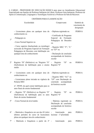 6. CARGO - PROFESSOR DE EDUCAÇÃO BÁSICA para atuar no Atendimento Educacional
Especializado nas funções de Professor Intérprete de Libras, Professor Guia Intérprete, Professor de
Apoio à Comunicação, Linguagens e Tecnologias Assistivas e Professor de Sala de Recursos
CRITÉRIOS PARA CLASSIFICAÇÃO
Escolaridade

1º

Comprovante

Símbolo de
vencimento da
designação

- Licenciatura plena em qualquer área do - Diploma registrado ou
conhecimento ou
- Certificado de Programa
- Pedagogia ou
Especial de Formação
Pedagógica de Docentes
- Curso Normal Superior ou
ou

PEBD1A

- Curso superior (bacharelado ou tecnólogo) - Registro MEC “F”, “L”
acrescido de Programa Especial de Formação ou “LP” ou
Pedagógica de Docentes com habilitação em
qualquer área do conhecimento
- Declaração de conclusão
acompanhada de histórico
escolar
2º

Registro “D” (Definitivo) ou “Registro “S” - Registro
(Suficiência) de habilitação para o ensino Registro “S”
médio

“D”

ou

PEBD1A

3º

- Licenciatura curta em qualquer área do - Diploma registrado ou
conhecimento ou
- Registro MEC “LC” ou
- Licenciatura plena iniciada na vigência da “LP” com Declaração de
Portaria MEC
conclusão acompanhada
de histórico escolar
nº. 399/89, da qual conste habilitação para os
anos finais do ensino fundamental

PEBS1A

4º

- Registro “D” (Definitivo) ou Registro “S” - Registro
(Suficiência) de habilitação para os anos Registro “S”
finais do ensino fundamental

ou

PEBS1A

5º

- Curso Normal de nível médio

- Diploma registrado ou
Declaração de conclusão
acompanhada de histórico
escolar

PEBS1A

6º

- Matrícula e frequência em um dos 03 (três) Autorização
para
últimos períodos de curso de licenciatura lecionar – 1ª prioridade
plena em qualquer área do conhecimento

PEBS1A

7º

- Matrícula e frequência a partir do 2º -

PEBS1A

“D”

Autorização

para

 