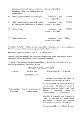 período, exceto nos três últimos, em curso de lecionar – 2ª prioridade
licenciatura plena em qualquer área do
conhecimento
8º*

- Curso superior (bacharelado ou tecnólogo)

Autorização
para
lecionar – 3ª prioridade

PEBS1A

9º*

- Matrícula e frequência a partir do 2º período Autorização
para
em curso superior (bacharelado ou tecnólogo) lecionar – 4ª prioridade

PEBS1A

10º
*

- Curso Técnico

PEBS1A

Autorização
para
lecionar – 5ª prioridade

11º* - Ensino médio geral

Autorização
para PEBS1A
lecionar – 6ª prioridade

* os critérios 8º, 9º, 10º e 11º não se aplicam aos candidatos à designação para as funções de Sala de
Recursos e de Apoio à Comunicação, Linguagens e Tecnologias Assistivas.
ANEXO IV - da Resolução SEE nº 2441, de 22 de outubro de 2013.
Formação Especializada exigida para candidatos a designação em escolas especiais e em escolas
comuns que oferecem Atendimento Educacional Especializado-AEE
1- CARGO - Especialista em Educação Básica e PROFESSOR DE EDUCAÇÃO BÁSICA para
atuar em escolas especiais nas seguintes funções:
CRITÉRIOS PARA CLASSIFICAÇÃO
FUNÇÃO

REQUISITOS

FORMAÇÃO ESPECIALIZADA

INDISPENSÁVEIS
1º Apresentar comprovante de Curso de
Licenciatura Plena em Educação Especial

Professor de Sala
de Recursos*

2º Apresentar de 01 a 06 certificados de cursos
com, no mínimo, 120h cada, para cada área de
deficiência: Intelectual, Surdez, Física, Visual,
Possuir bons conhecimentos
Múltipla
e
Transtornos
Globais
do
em Informática
Desenvolvimento - TGD, expedidos pelo
Ministério da Educação e/ou Secretaria de
Estado de Educação de Minas Gerais,
priorizando-se o candidato que comprovar
maior número de cursos em áreas distintas
3º Apresentar de 01 a 06 certificados de cursos

 