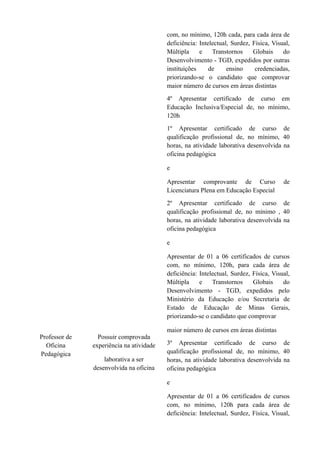 com, no mínimo, 120h cada, para cada área de
deficiência: Intelectual, Surdez, Física, Visual,
Múltipla
e
Transtornos
Globais
do
Desenvolvimento - TGD, expedidos por outras
instituições
de
ensino
credenciadas,
priorizando-se o candidato que comprovar
maior número de cursos em áreas distintas
4º Apresentar certificado de curso em
Educação Inclusiva/Especial de, no mínimo,
120h
1º Apresentar certificado de curso de
qualificação profissional de, no mínimo, 40
horas, na atividade laborativa desenvolvida na
oficina pedagógica
e
Apresentar comprovante de Curso
Licenciatura Plena em Educação Especial

de

2º Apresentar certificado de curso de
qualificação profissional de, no mínimo , 40
horas, na atividade laborativa desenvolvida na
oficina pedagógica
e
Apresentar de 01 a 06 certificados de cursos
com, no mínimo, 120h, para cada área de
deficiência: Intelectual, Surdez, Física, Visual,
Múltipla
e
Transtornos
Globais
do
Desenvolvimento - TGD, expedidos pelo
Ministério da Educação e/ou Secretaria de
Estado de Educação de Minas Gerais,
priorizando-se o candidato que comprovar
Professor de
Oficina
Pedagógica

Possuir comprovada
experiência na atividade
laborativa a ser
desenvolvida na oficina

maior número de cursos em áreas distintas
3º Apresentar certificado de curso de
qualificação profissional de, no mínimo, 40
horas, na atividade laborativa desenvolvida na
oficina pedagógica
e
Apresentar de 01 a 06 certificados de cursos
com, no mínimo, 120h para cada área de
deficiência: Intelectual, Surdez, Física, Visual,

 