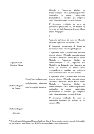 Múltipla
e
Transtornos
Globais
do
Desenvolvimento - TGD, expedidos por outras
instituições
de
ensino
credenciadas,
priorizando-se o candidato que comprovar
maior número de cursos em áreas distintas
4º Apresentar certificado de curso de
qualificação profissional de, no mínimo, 40
horas, na atividade laborativa desenvolvida na
oficina pedagógica
e
Apresentar certificado de curso em Educação
Inclusiva/Especial de, no mínimo, 120h
1º Apresentar comprovante de Curso de
Licenciatura Plena em Educação Especial

Especialista em
Educação Básica

Professor Regente
de Turmas

2º Apresentar de 01 a 06 certificados de cursos
com, no mínimo, 120h cada, para cada área de
deficiência: Intelectual, Surdez, Física, Visual,
Múltipla
e
Transtornos
Globais
do
Desenvolvimento - TGD, expedidos pelo
Ministério da Educação e/ou Secretaria de
Estado de Educação de Minas Gerais,
priorizando-se o candidato que comprovar
maior número de cursos em áreas distintas
3º Apresentar de 01 a 06 certificados de cursos
Possuir bons conhecimentos com, no mínimo, 120h cada, para cada área de
deficiência: Intelectual, Surdez, Física, Visual,
em Informática e saber atuar Múltipla
e
Transtornos
Globais
do
com Tecnologias Assistivas Desenvolvimento - TGD, expedidos por outras
instituições
de
ensino
credenciadas,
priorizando-se o candidato que comprovar
maior número de cursos em áreas distintas
4º Apresentar certificado de curso em
Deficiência Intelectual ou Múltipla de, no
mínimo, 120h.

Professor Regente
de Aulas

* O atendimento Educacional Especializado de Sala de Recursos das escolas especiais é oferecido,
exclusivamente, para alunos com deficiência matriculados em escolas comuns.

 