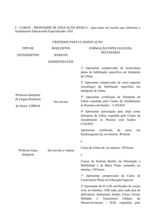 2 - CARGO - PROFESSOR DE EDUCAÇÃO BÁSICA – para atuar em escolas que oferecem o
Atendimento Educacional Especializado- AEE
CRITÉRIOS PARA CLASSIFICAÇÃO
TIPO DE

REQUISITOS

ATENDIMENTO

FORMAÇÃO ESPECIALIZADA
NECESSÁRIA

BÁSICOS
INDISPENSÁVEIS

1º Apresentar comprovante de licenciatura
plena de habilitação específica em Intérprete
de Libras.
2º Apresentar comprovante de curso superior
(tecnólogo) de habilitação específica em
Intérprete de Libras.
Professor Intérprete
de Língua Brasileira

Ser ouvinte

de Sinais -LIBRAS

3º Apresentar certificado de Intérprete de
Libras expedido pelo Centro de Atendimento
às Pessoas com Surdez – CAS/SEE
4º Apresentar autorização para atuar como
Intérprete de Libras expedida pelo Centro de
Atendimento às Pessoas com Surdez –
CAS/SEE
Apresentar
certificado
de
curso
Surdocegueira de, no mínimo, 40 horas

em

e
Professor Guia
Intérprete

Ser ouvinte e vidente

Curso de Libras de, no mínimo, 180 horas
e
Cursos de Sistema Braille, de Orientação e
Mobilidade e de Baixa Visão, somando, no
mínimo, 120 horas.
1º Apresentar comprovante de Curso de
Licenciatura Plena em Educação Especial
2º Apresentar de 01 a 06 certificados de cursos
com, no mínimo, 120h cada, para cada área de
deficiência: Intelectual, Surdez, Física, Visual,
Múltipla
e
Transtornos
Globais
do
Desenvolvimento - TGD, expedidos pelo

 