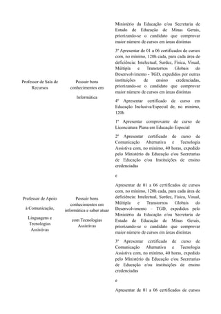 Ministério da Educação e/ou Secretaria de
Estado de Educação de Minas Gerais,
priorizando-se o candidato que comprovar
maior número de cursos em áreas distintas

Professor de Sala de
Recursos

Possuir bons
conhecimentos em
Informática

3º Apresentar de 01 a 06 certificados de cursos
com, no mínimo, 120h cada, para cada área de
deficiência: Intelectual, Surdez, Física, Visual,
Múltipla
e
Transtornos
Globais
do
Desenvolvimento - TGD, expedidos por outras
instituições
de
ensino
credenciadas,
priorizando-se o candidato que comprovar
maior número de cursos em áreas distintas
4º Apresentar certificado de curso em
Educação Inclusiva/Especial de, no mínimo,
120h
1º Apresentar comprovante de curso de
Licenciatura Plena em Educação Especial
2º Apresentar certificado de curso de
Comunicação Alternativa e Tecnologia
Assistiva com, no mínimo, 40 horas, expedido
pelo Ministério da Educação e/ou Secretarias
de Educação e/ou Instituições de ensino
credenciadas
e

Professor de Apoio
à Comunicação,
Linguagens e
Tecnologias
Assistivas

Possuir bons
conhecimentos em
informática e saber atuar
com Tecnologias
Assistivas

Apresentar de 01 a 06 certificados de cursos
com, no mínimo, 120h cada, para cada área de
deficiência: Intelectual, Surdez, Física, Visual,
Múltipla
e
Transtornos
Globais
do
Desenvolvimento – TGD, expedidos pelo
Ministério da Educação e/ou Secretaria de
Estado de Educação de Minas Gerais,
priorizando-se o candidato que comprovar
maior número de cursos em áreas distintas
3º Apresentar certificado de curso de
Comunicação Alternativa e Tecnologia
Assistiva com, no mínimo, 40 horas, expedido
pelo Ministério da Educação e/ou Secretarias
de Educação e/ou instituições de ensino
credenciadas
e
Apresentar de 01 a 06 certificados de cursos

 