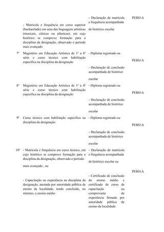 - Declaração de matrícula
e frequência acompanhada

PEBS1A

- Matrícula e frequência em curso superior
(bacharelado) em uma das linguagens artísticas de histórico escolar
(musicais, cênicas ou plásticas), em cujo
histórico se comprove formação para a
disciplina da designação, observado o período
mais avançado
7º

Magistério em Educação Artística de 1ª a 6ª - Diploma registrado ou
série e curso técnico com habilitação
específica na disciplina da designação

PEBS1A

- Declaração de conclusão
acompanhada de histórico
escolar
8º

Magistério em Educação Artística de 1ª a 4ª - Diploma registrado ou
série e curso técnico com habilitação
específica na disciplina da designação

PEBS1A

- Declaração de conclusão
acompanhada de histórico
escolar
9º

Curso técnico com habilitação específica na - Diploma registrado ou
disciplina da designação

PEBS1A

- Declaração de conclusão
acompanhada de histórico
escolar
10º - Matrícula e frequência em curso técnico, em - Declaração de matrícula
cujo histórico se comprove formação para a e frequência acompanhada
disciplina da designação, observado o período
de histórico escolar ou
mais avançado , ou
PEBS1A
- Certificado de conclusão
- Capacitação ou experiência na disciplina da do ensino médio e
designação, atestada por autoridade pública de certificado de curso de
ensino da localidade, tendo concluído, no capacitação
ou
mínimo, o ensino médio
comprovante
de
experiência firmado por
autoridade pública de
ensino da localidade

 