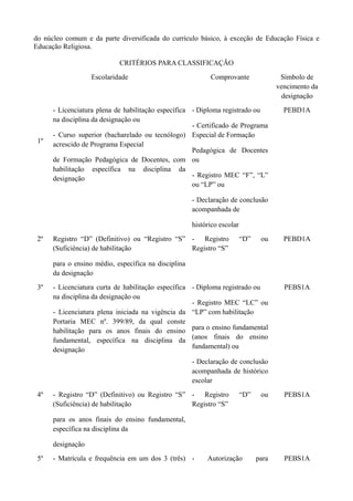 do núcleo comum e da parte diversificada do currículo básico, à exceção de Educação Física e
Educação Religiosa.
CRITÉRIOS PARA CLASSIFICAÇÃO
Escolaridade

1º

Comprovante

Símbolo de
vencimento da
designação

- Licenciatura plena de habilitação específica - Diploma registrado ou
na disciplina da designação ou
- Certificado de Programa
- Curso superior (bacharelado ou tecnólogo) Especial de Formação
acrescido de Programa Especial
Pedagógica de Docentes
de Formação Pedagógica de Docentes, com ou
habilitação específica na disciplina da
- Registro MEC “F”, “L”
designação
ou “LP” ou

PEBD1A

- Declaração de conclusão
acompanhada de
histórico escolar
2º

Registro “D” (Definitivo) ou “Registro “S” - Registro
(Suficiência) de habilitação
Registro “S”

“D”

ou

PEBD1A

- Licenciatura curta de habilitação específica - Diploma registrado ou
na disciplina da designação ou
- Registro MEC “LC” ou
- Licenciatura plena iniciada na vigência da “LP” com habilitação
Portaria MEC nº. 399/89, da qual conste
habilitação para os anos finais do ensino para o ensino fundamental
fundamental, específica na disciplina da (anos finais do ensino
fundamental) ou
designação

PEBS1A

para o ensino médio, específica na disciplina
da designação
3º

- Declaração de conclusão
acompanhada de histórico
escolar
4º

- Registro “D” (Definitivo) ou Registro “S” - Registro
(Suficiência) de habilitação
Registro “S”

“D”

ou

PEBS1A

para

PEBS1A

para os anos finais do ensino fundamental,
específica na disciplina da
designação
5º

- Matrícula e frequência em um dos 3 (três) -

Autorização

 