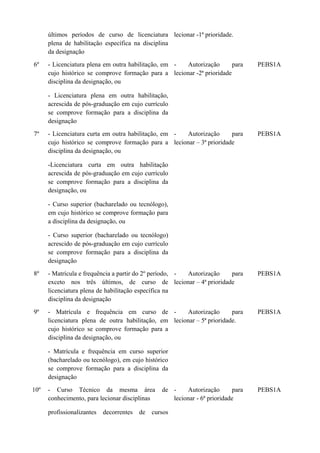 últimos períodos de curso de licenciatura lecionar -1ª prioridade.
plena de habilitação específica na disciplina
da designação
6º

- Licenciatura plena em outra habilitação, em Autorização
para
cujo histórico se comprove formação para a lecionar -2ª prioridade
disciplina da designação, ou

PEBS1A

- Licenciatura plena em outra habilitação,
acrescida de pós-graduação em cujo currículo
se comprove formação para a disciplina da
designação
7º

- Licenciatura curta em outra habilitação, em Autorização
para
cujo histórico se comprove formação para a lecionar – 3ª prioridade
disciplina da designação, ou

PEBS1A

-Licenciatura curta em outra habilitação
acrescida de pós-graduação em cujo currículo
se comprove formação para a disciplina da
designação, ou
- Curso superior (bacharelado ou tecnólogo),
em cujo histórico se comprove formação para
a disciplina da designação, ou
- Curso superior (bacharelado ou tecnólogo)
acrescido de pós-graduação em cujo currículo
se comprove formação para a disciplina da
designação
8º

- Matrícula e frequência a partir do 2º período, Autorização
para
exceto nos três últimos, de curso de lecionar – 4ª prioridade
licenciatura plena de habilitação específica na
disciplina da designação

PEBS1A

9º

- Matrícula e frequência em curso de Autorização
para
licenciatura plena de outra habilitação, em lecionar – 5ª prioridade.
cujo histórico se comprove formação para a
disciplina da designação, ou

PEBS1A

- Matrícula e frequência em curso superior
(bacharelado ou tecnólogo), em cujo histórico
se comprove formação para a disciplina da
designação
10º

- Curso Técnico da mesma área
conhecimento, para lecionar disciplinas
profissionalizantes

decorrentes

de

de Autorização
para
lecionar - 6ª prioridade

cursos

PEBS1A

 