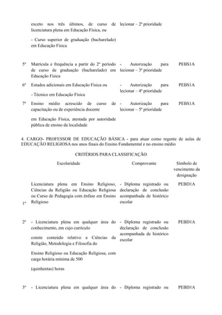 exceto nos três últimos, de curso de 
licenciatura plena em Educação Física, ou 
- Curso superior de graduação (bacharelado) 
em Educação Física 
lecionar – 2ª prioridade 
5º Matrícula e frequência a partir do 2º período 
de curso de graduação (bacharelado) em 
Educação Física 
- Autorização para 
lecionar – 3ª prioridade 
PEBS1A 
6º Estudos adicionais em Educação Física ou 
- Técnico em Educação Física 
- Autorização para 
lecionar – 4ª prioridade 
PEBS1A 
7º Ensino médio acrescido de curso de 
capacitação ou de experiência docente 
em Educação Física, atestada por autoridade 
pública de ensino da localidade 
- Autorização para 
lecionar – 5ª prioridade 
PEBS1A 
4. CARGO- PROFESSOR DE EDUCAÇÃO BÁSICA - para atuar como regente de aulas de 
EDUCAÇÃO RELIGIOSA nos anos finais do Ensino Fundamental e no ensino médio 
CRITÉRIOS PARA CLASSIFICAÇÃO 
Escolaridade Comprovante Símbolo de 
vencimento da 
designação 
1º 
Licenciatura plena em Ensino Religioso, 
Ciências da Religião ou Educação Religiosa 
ou Curso de Pedagogia com ênfase em Ensino 
Religioso 
- Diploma registrado ou 
declaração de conclusão 
acompanhada de histórico 
escolar 
PEBD1A 
2º - Licenciatura plena em qualquer área do 
conhecimento, em cujo currículo 
conste conteúdo relativo a Ciências da 
Religião, Metodologia e Filosofia do 
Ensino Religioso ou Educação Religiosa, com 
carga horária mínima de 500 
(quinhentas) horas 
- Diploma registrado ou 
declaração de conclusão 
acompanhada de histórico 
escolar 
PEBD1A 
3º - Licenciatura plena em qualquer área do - Diploma registrado ou PEBD1A 
 