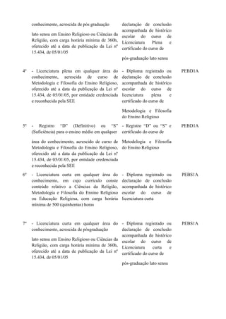 conhecimento, acrescida de pós graduação 
lato sensu em Ensino Religioso ou Ciências da 
Religião, com carga horária mínima de 360h, 
oferecido até a data de publicação da Lei nº 
15.434, de 05/01/05 
declaração de conclusão 
acompanhada de histórico 
escolar do curso de 
Licenciatura Plena e 
certificado do curso de 
pós-graduação lato sensu 
4º - Licenciatura plena em qualquer área do 
conhecimento, acrescida de curso de 
Metodologia e Filosofia do Ensino Religioso, 
oferecido até a data da publicação da Lei nº 
15.434, de 05/01/05, por entidade credenciada 
e reconhecida pela SEE 
- Diploma registrado ou 
declaração de conclusão 
acompanhada de histórico 
escolar do curso de 
licenciatura plena e 
certificado do curso de 
Metodologia e Filosofia 
do Ensino Religioso 
PEBD1A 
5º - Registro “D” (Definitivo) ou “S” 
(Suficiência) para o ensino médio em qualquer 
área do conhecimento, acrescido de curso de 
Metodologia e Filosofia do Ensino Religioso, 
oferecido até a data da publicação da Lei nº 
15.434, de 05/01/05, por entidade credenciada 
e reconhecida pela SEE 
- Registro “D” ou “S” e 
certificado do curso de 
Metodologia e Filosofia 
do Ensino Religioso 
PEBD1A 
6º - Licenciatura curta em qualquer área do 
conhecimento, em cujo currículo conste 
conteúdo relativo a Ciências da Religião, 
Metodologia e Filosofia do Ensino Religioso 
ou Educação Religiosa, com carga horária 
mínima de 500 (quinhentas) horas 
- Diploma registrado ou 
declaração de conclusão 
acompanhada de histórico 
escolar do curso de 
licenciatura curta 
PEBS1A 
7º - Licenciatura curta em qualquer área do 
conhecimento, acrescida de pósgraduação 
lato sensu em Ensino Religioso ou Ciências da 
Religião, com carga horária mínima de 360h, 
oferecido até a data de publicação da Lei nº 
15.434, de 05/01/05 
- Diploma registrado ou 
declaração de conclusão 
acompanhada de histórico 
escolar do curso de 
Licenciatura curta e 
certificado do curso de 
pós-graduação lato sensu 
PEBS1A 
 