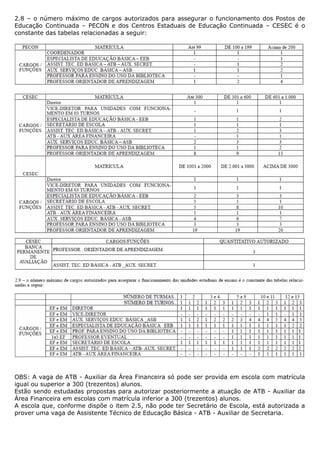 2.8 – o número máximo de cargos autorizados para assegurar o funcionamento dos Postos de
Educação Continuada – PECON e dos Centros Estaduais de Educação Continuada – CESEC é o
constante das tabelas relacionadas a seguir:




OBS: A vaga de ATB - Auxiliar da Área Financeira só pode ser provida em escola com matrícula
igual ou superior a 300 (trezentos) alunos.
Estão sendo estudadas propostas para autorizar posteriormente a atuação de ATB - Auxiliar da
Área Financeira em escolas com matrícula inferior a 300 (trezentos) alunos.
A escola que, conforme dispõe o item 2.5, não pode ter Secretário de Escola, está autorizada a
prover uma vaga de Assistente Técnico de Educação Básica - ATB - Auxiliar de Secretaria.
 
