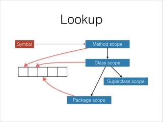 Lookup
Symbol

Method scope

Class scope

Superclass scope

Package scope

 