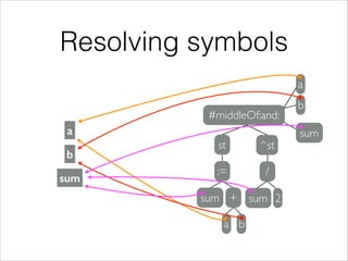 Resolving symbols
a
#middleOf:and:
a
b
sum

st

^st

:=

/

sum +

sum 2

a b

b
sum

 