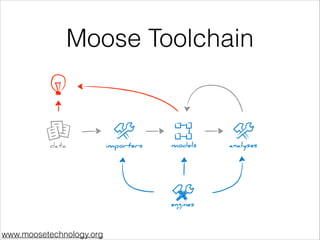 Moose Toolchain

www.moosetechnology.org

 