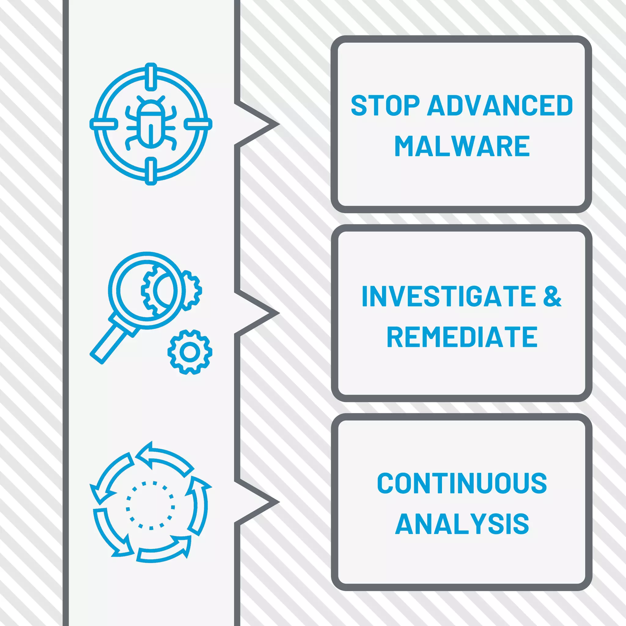 Resolution Security Cisco Advanced Malware Protection for Endpoints