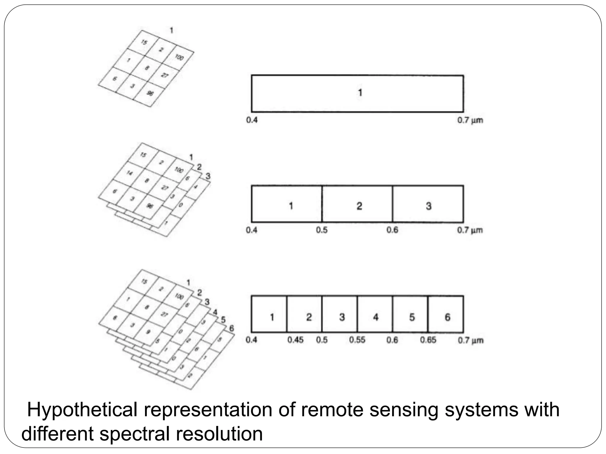 Hypothetical representation of remote sensing systems with
different spectral resolution
 