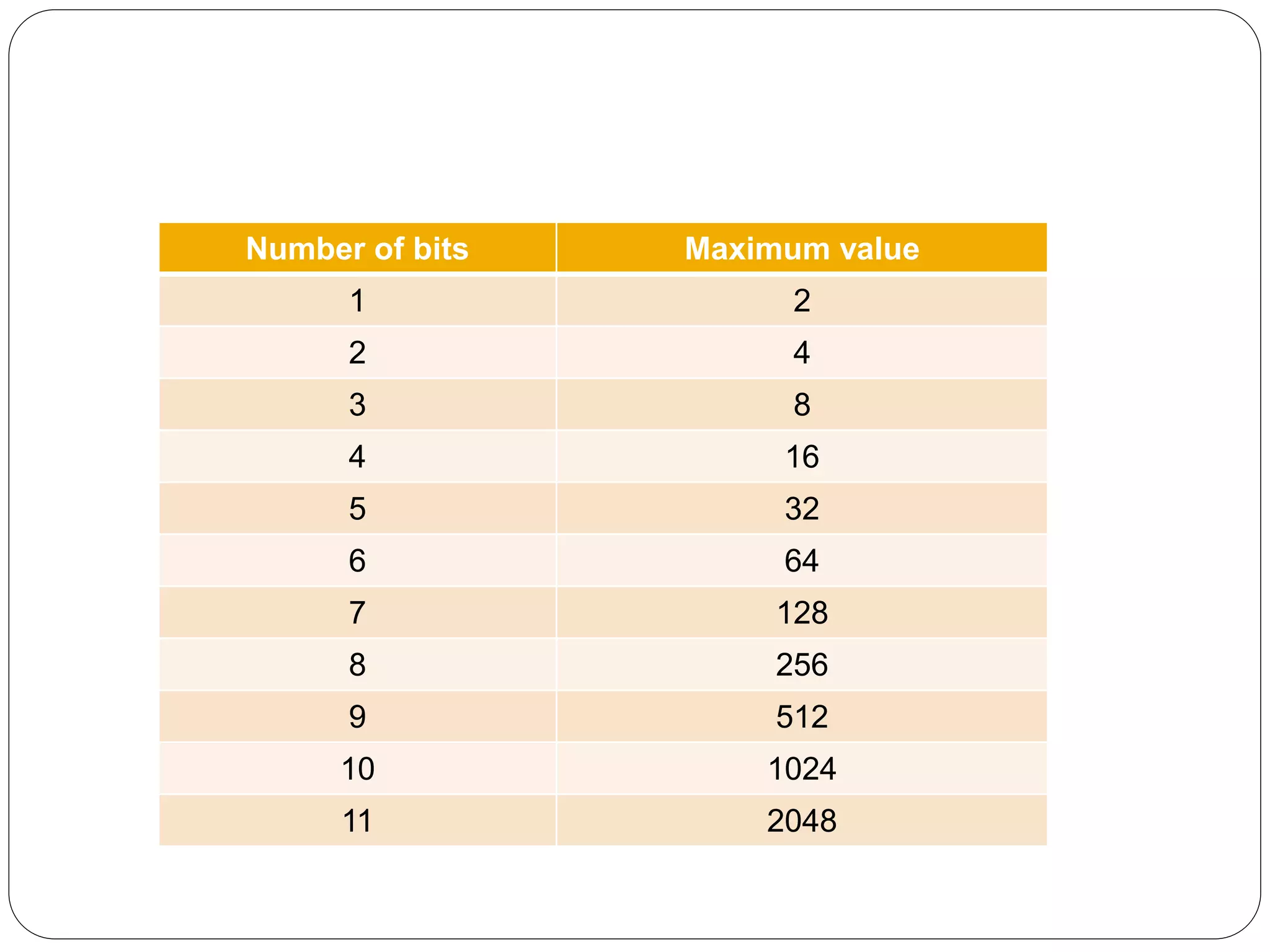 Number of bits Maximum value
1 2
2 4
3 8
4 16
5 32
6 64
7 128
8 256
9 512
10 1024
11 2048
 