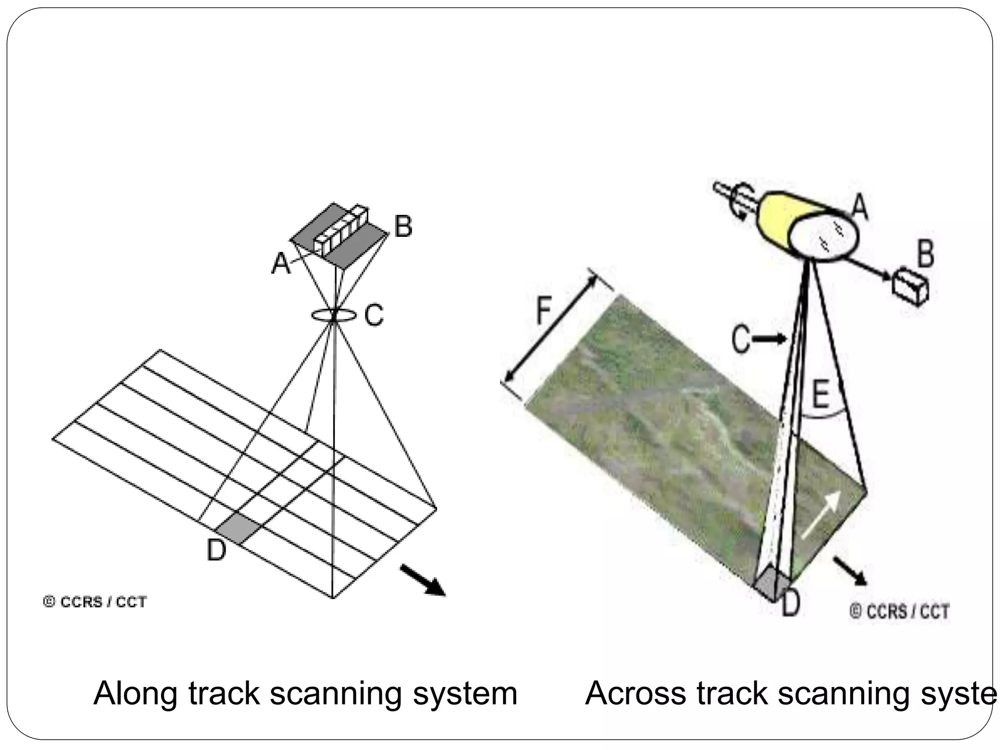 Along track scanning system Across track scanning system
 