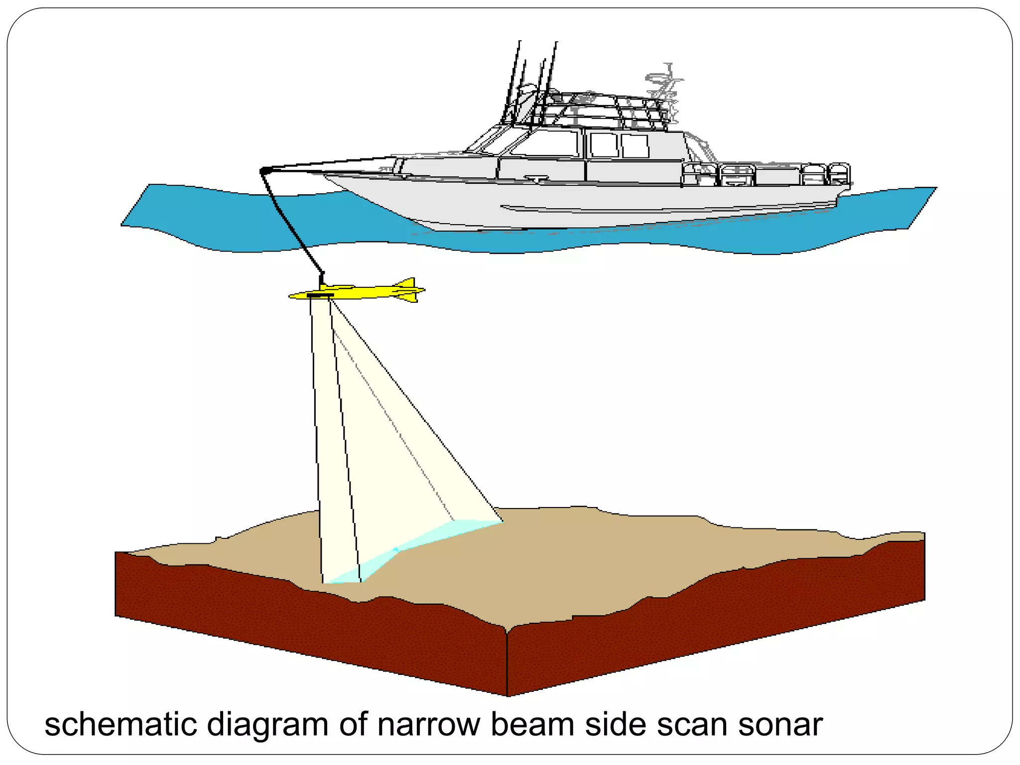 schematic diagram of narrow beam side scan sonar
 