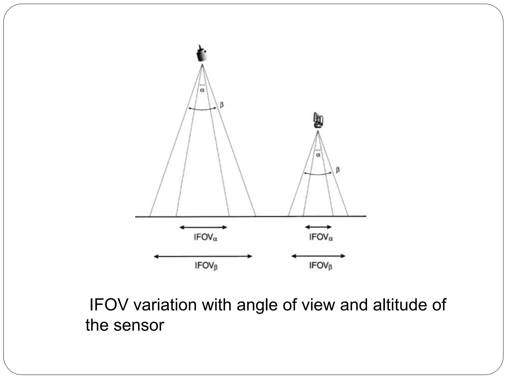 IFOV variation with angle of view and altitude of
the sensor
 
