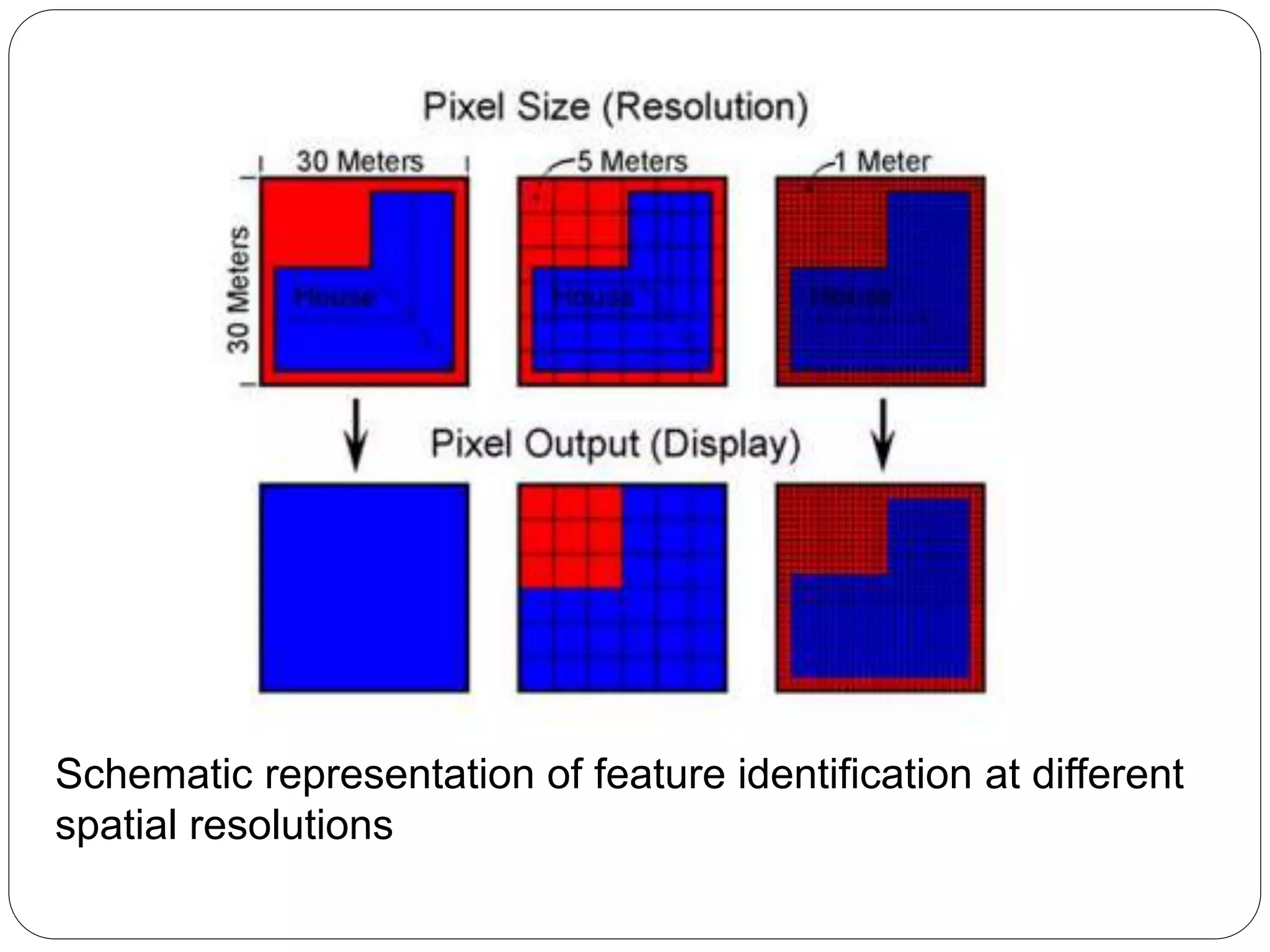 Schematic representation of feature identification at different
spatial resolutions
 
