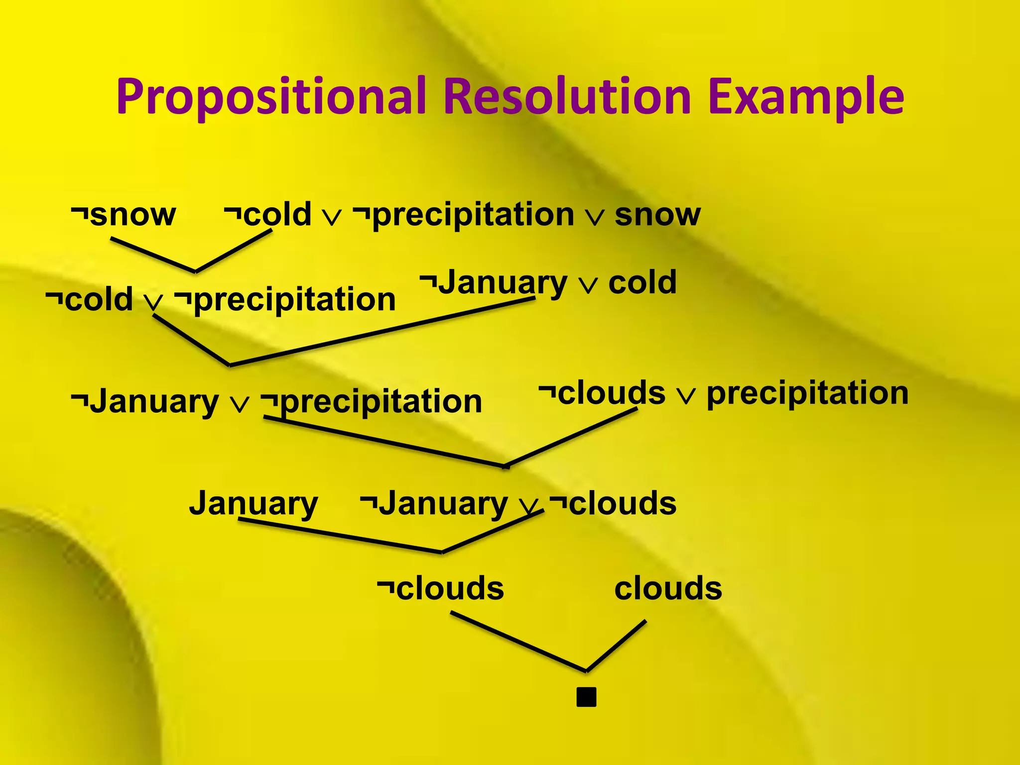 Propositional Resolution Example
¬snow ¬cold  ¬precipitation  snow
¬cold  ¬precipitation
¬January  cold
¬January  ¬precipitation ¬clouds  precipitation
¬January  ¬cloudsJanuary
¬clouds clouds
 