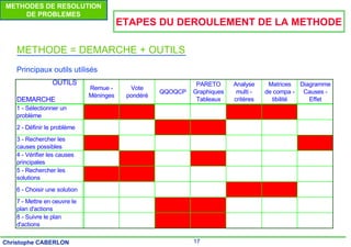 17
Christophe CABERLON
METHODES DE RESOLUTION
DE PROBLEMES
ETAPES DU DEROULEMENT DE LA METHODE
METHODE = DEMARCHE + OUTILS
Principaux outils utilisés
OUTILS
DEMARCHE
Remue -
Méninges
Vote
pondéré
QQOQCP
PARETO
Graphiques
Tableaux
Analyse
multi -
critères
Matrices
de compa -
tibilité
Diagramme
Causes -
Effet
1 - Sélectionner un
problème
2 - Définir le problème
3 - Rechercher les
causes possibles
4 - Vérifier les causes
principales
5 - Rechercher les
solutions
6 - Choisir une solution
7 - Mettre en oeuvre le
plan d'actions
8 - Suivre le plan
d'actions
 