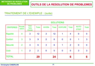 35
Christophe CABERLON
METHODES DE RESOLUTION
DE PROBLEMES
OUTILS DE LA RESOLUTION DE PROBLEMES
SOLUTIONS
CRITERES Pondé
ration
TGV
1ere
classe
Total AVION Total VOITURE Total AUTO
STOP
Total
Rapidité 4 3 12 3 12 1 4 0 0
Confort 3 3 9 2 6 0 0 1 3
Sécurité 2 3 6 3 6 1 2 0 0
Coût 1 2 2 0 0 0 0 3 3
TOTAL 29 24 6 6
TRAITEMENT DE L'EXEMPLE : (suite)
 
