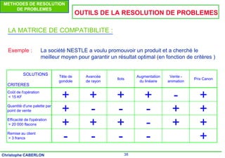 38
Christophe CABERLON
METHODES DE RESOLUTION
DE PROBLEMES
LA MATRICE DE COMPATIBILITE :
Exemple : La société NESTLE a voulu promouvoir un produit et a cherché le
meilleur moyen pour garantir un résultat optimal (en fonction de critères )
OUTILS DE LA RESOLUTION DE PROBLEMES
SOLUTIONS
CRITERES
Tête de
gondole
Avancée
de rayon
Ilots
Augmentation
du linéaire
Vente -
animation
Prix Canon
Coût de l'opération
< 15 KF + + + + - +
Quantité d'une palette par
point de vente + - - - + +
Efficacité de l'opération
> 20 000 flacons + + + - + +
Remise au client
> 3 francs - - - - +
 