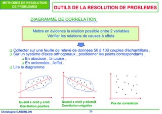 39
Christophe CABERLON
METHODES DE RESOLUTION
DE PROBLEMES OUTILS DE LA RESOLUTION DE PROBLEMES
‰ Collecter sur une feuille de relevé de données 50 à 100 couples d'échantillons .
‰ Sur un système d'axes orthogonaux , positionner les points correspondants .
‰ Lire le diagramme
Mettre en évidence la relation possible entre 2 variables
Vérifier les relations de causes à effets
‰ En abscisse , la cause .
‰ En ordonnées , l'effet .
x
x
x
x
x
x
x
x
x
x
x
x
x
x x
Quand x croît y croît
Corrélation positive
x
x x
x
x
x
x
x
x
x
x
x
x
x
x
Quand x croît y décroît
Corrélation négative
x
x
x
x
x
x
x
x
x
x
x
x
x
x
x
Pas de corrélation
DIAGRAMME DE CORRELATION
 