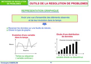 40
Christophe CABERLON
METHODES DE RESOLUTION
DE PROBLEMES OUTILS DE LA RESOLUTION DE PROBLEMES
REPRESENTATION GRAPHIQUE
Avoir une vue d'ensemble des éléments observés
et de leur évolution dans le temps
‰ Recenser les données sur une feuille de relevés .
‰ Choisir le type de graphe .
Evolution d'une variable Etude d'une distribution
dans le temps de données
( variable continue )
Temps ou séquence
variable directe ou discontinue
Moyenne
Mesure
Production de bandes magnétiques
60 61 62 63 64 65 66
3
2
1
 
