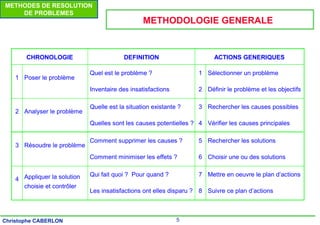 5
Christophe CABERLON
METHODES DE RESOLUTION
DE PROBLEMES
CHRONOLOGIE DEFINITION ACTIONS GENERIQUES
1 Poser le problème
Quel est le problème ?
Inventaire des insatisfactions
1
2
Sélectionner un problème
Définir le problème et les objectifs
2 Analyser le problème
Quelle est la situation existante ?
Quelles sont les causes potentielles ?
3
4
Rechercher les causes possibles
Vérifier les causes principales
3 Résoudre le problème
Comment supprimer les causes ?
Comment minimiser les effets ?
5
6
Rechercher les solutions
Choisir une ou des solutions
4 Appliquer la solution
choisie et contrôler
Qui fait quoi ? Pour quand ?
Les insatisfactions ont elles disparu ?
7
8
Mettre en oeuvre le plan d’actions
Suivre ce plan d’actions
METHODOLOGIE GENERALE
 
