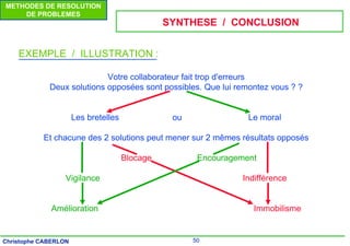 50
Christophe CABERLON
METHODES DE RESOLUTION
DE PROBLEMES
EXEMPLE / ILLUSTRATION :
Votre collaborateur fait trop d'erreurs
Deux solutions opposées sont possibles. Que lui remontez vous ? ?
Les bretelles ou Le moral
Et chacune des 2 solutions peut mener sur 2 mêmes résultats opposés
Blocage Encouragement
Vigilance Indifférence
Amélioration Immobilisme
SYNTHESE / CONCLUSION
 