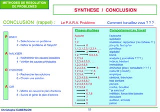 53
Christophe CABERLON
METHODES DE RESOLUTION
DE PROBLEMES
CONCLUSION (rappel) : Le P.A.R.A. Problème Comment travaillez vous ? ? ?
SYNTHESE / CONCLUSION
P OSER
1 - Sélectionner un problème
2 - Définir le problème et l'objectif
A NALYSER
3 - Rechercher les causes possibles
4 - Vérifier les causes principales
R ESOUDRE
5 - Rechercher les solutions
6 - Choisir une solution
A GIR
7 - Mettre en oeuvre le plan d'actions
8 - Suivre et gérer le plan d'actions
Aucune l'autruche
1 suicidaire
1,2 révélateur, rapporteur ( le corbeau ! ! )
1 6 y'a qu'à, faut qu'on
1,1,2,1,2,3,1,2,3,4 . . . pointilleux
1 3 6 expéditif
1,2, 6,6,6,6. borné
1,2,3,4 analyste ( journaliste ? ? ? )
1,2,3,4,5,5,5 . . . indécis, hésitant
1,2,3,4,5,6 immobiliste
1,2,3,4,5, 8 éminence grise ( consultant ? ? ? )
1,2,3,4, 6 instinctif ( intuitif )
1,2,3,4, 7 empirique
1,2,3,4,5,6, 8 cérébral, théoricien
1,2,3,4,5,6,7 trop confiant
1,2,3,4,5,6,7,8 pervers
1,7,3,2,4 confus, brouillon
6 " je sais tout"
6,7,8 irréfléchi, fonce tête baissée
7 éxécutant
8 auditeur, arriviste
1 8 patron
Phases étudiées Comportement au travail
 
