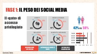 FASE 1: IL PESO DEI SOCIAL MEDIA
Il «gate» di
accesso
privilegiato

EVENTI
11%

MODA & DESIGN

34%

15%

41%

42% vs 58%

...